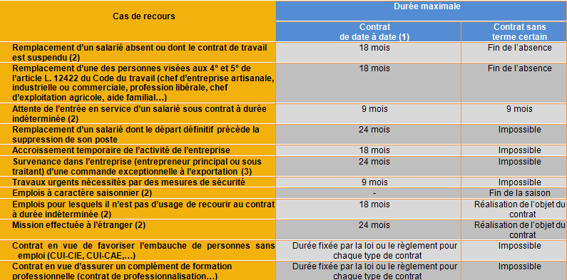 Cdd sans terme précis durée maximale